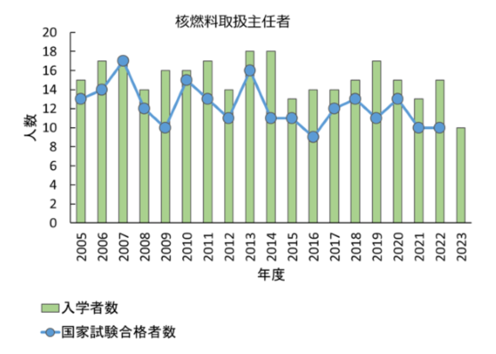 核燃取扱主任者