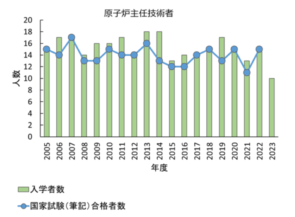 原子炉炉主任技術者