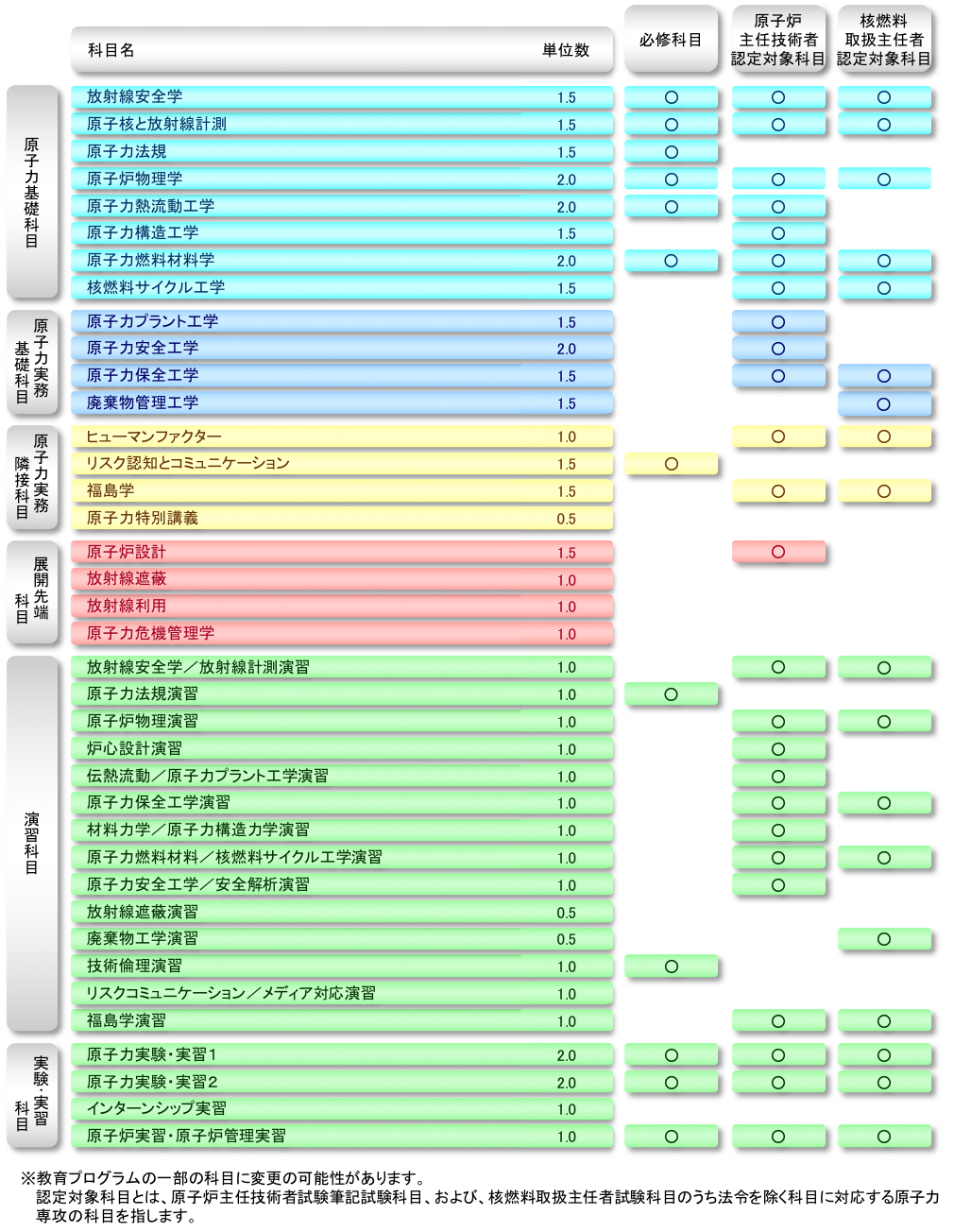 原子力専攻の教育プログラム